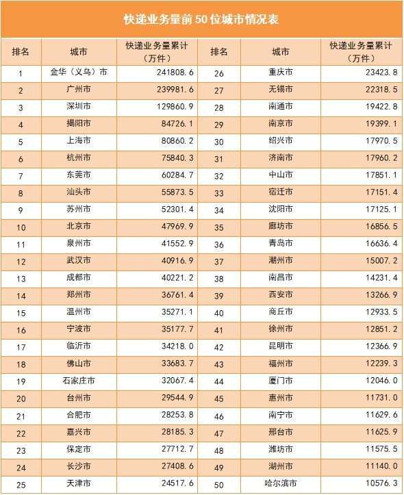 第1季全中國快遞業務量前50名城市。(資料來源: 億豹網)