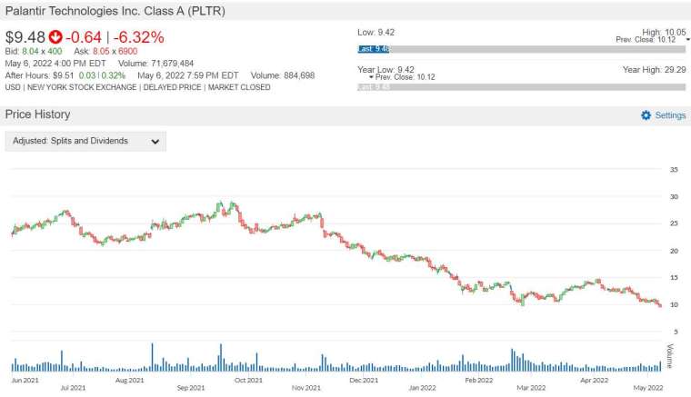 PLTR 股價走勢圖 圖片：anue 鉅亨