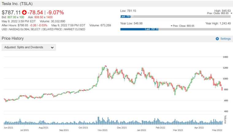 TSLA 股價走勢圖 圖片:anue 鉅亨