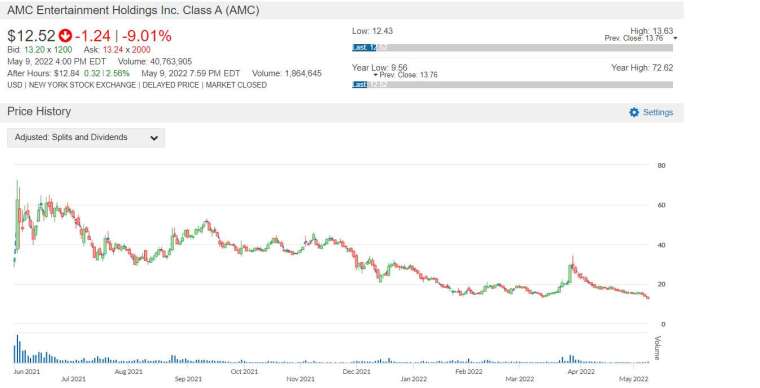 AMC 股價走勢圖 圖片：anue 鉅亨