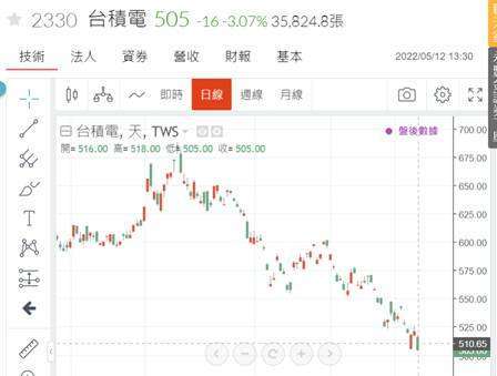 (圖三：台積電股價跌到5月12日為505元/股，鉅亨網)