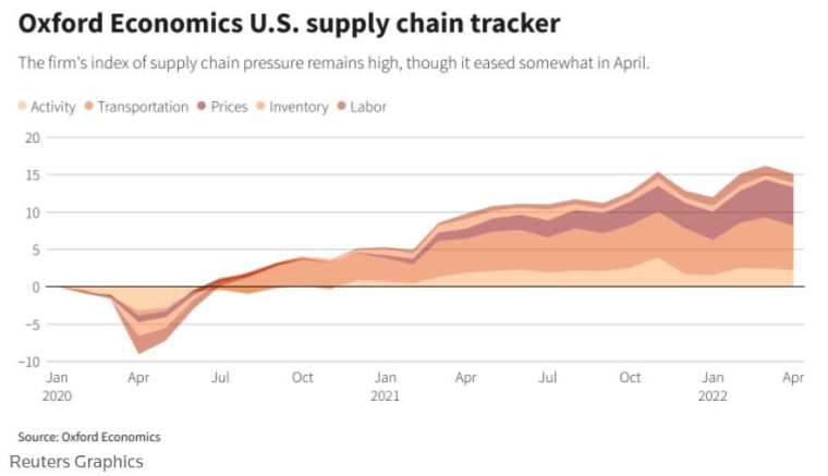 牛津經濟研究院追蹤美國供應鏈壓力的資料。圖表取自路透。