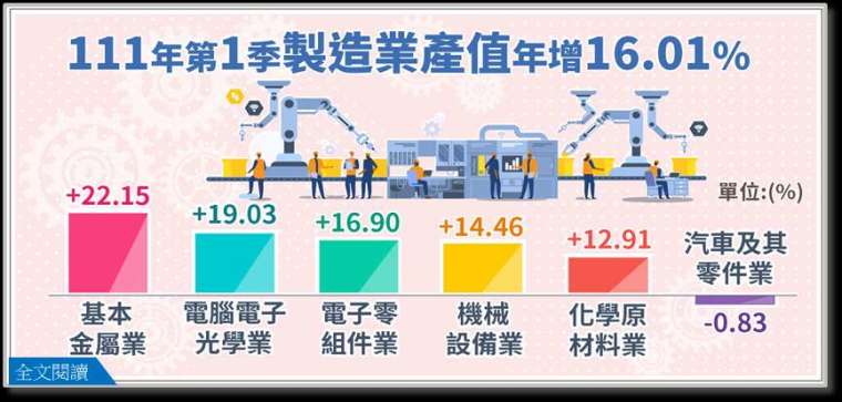 (圖:經濟部統計處提供)