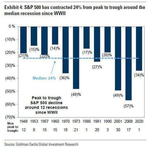 過去經濟衰退時股市變化(圖表取自Zero Hedge)