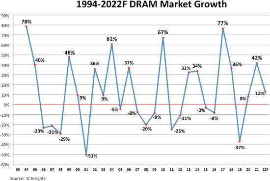 1994-2022年DRAM市場銷售額。(圖研調提供)