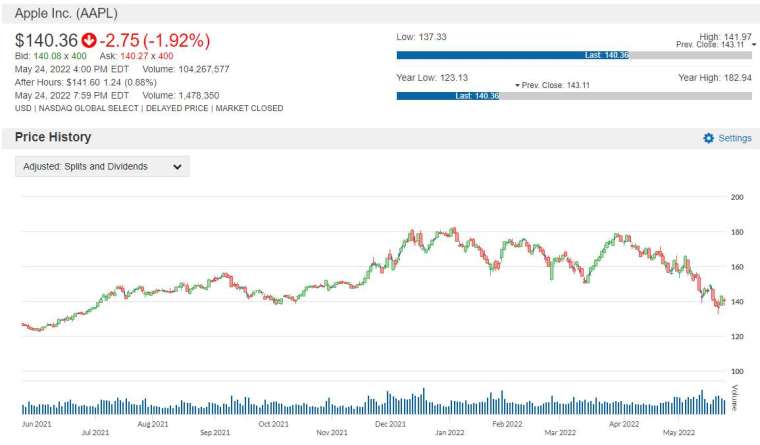 AAPL 股價走勢圖 圖片:anue 鉅亨
