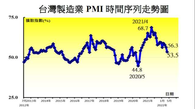 我國製造業PMI創近2年來新低。(圖：中經院提供)