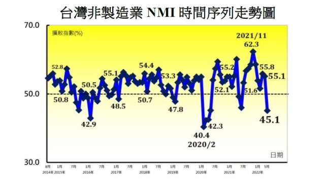 我國5月非製造業NMI創2年來新低。(圖：中經院提供)