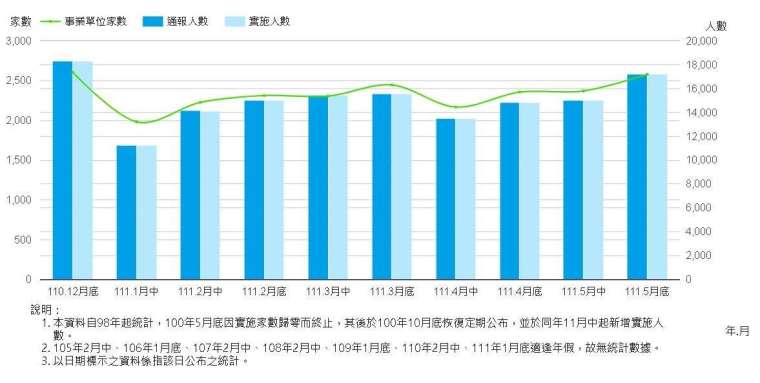 勞雇雙方協商減少工時實施人數,截至 2022 年 5 月底。(圖:勞動部官網)