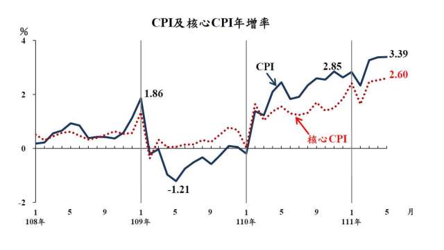 5月我國CPI年增率續創近10年新高。(圖：主計總處提供)