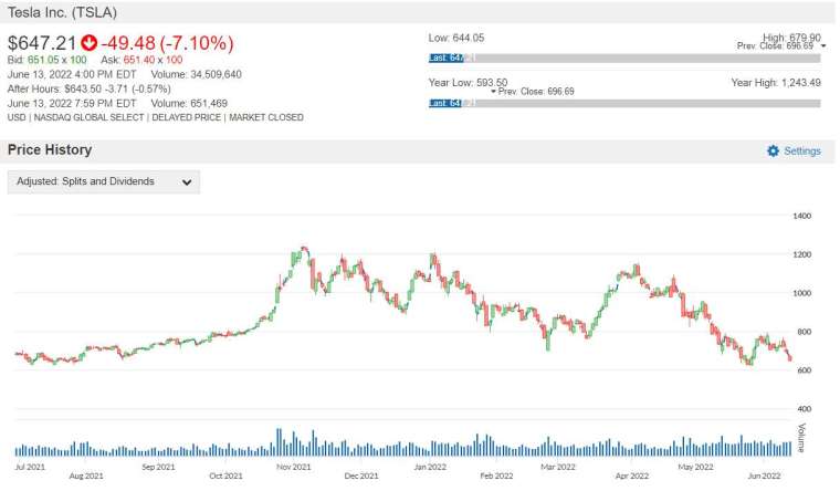 TSLA 股價走勢圖 圖片:anue 鉅亨