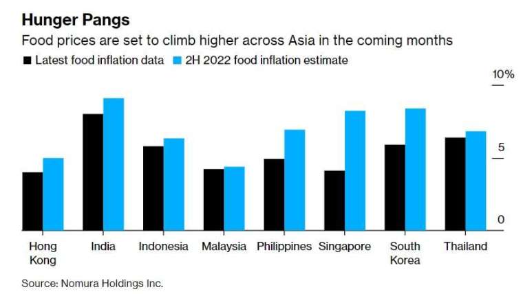亞洲各國糧食通膨率，今年上半年(黑線)和下半年預測值(藍線)。圖取自彭博