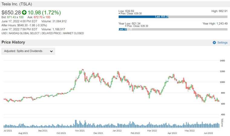 TSLA 股價走勢圖 圖片:anue 鉅亨