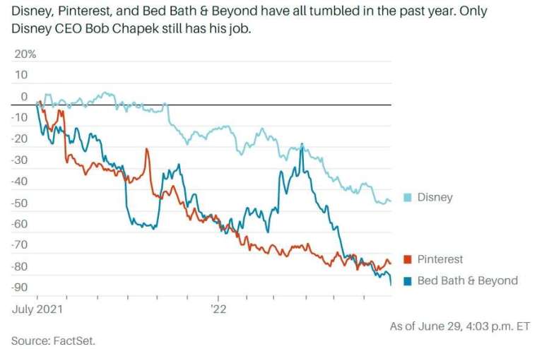 迪士尼、Pinterest、Bed Bath&Beyond股價過去一年來都重挫。來源:FactSet