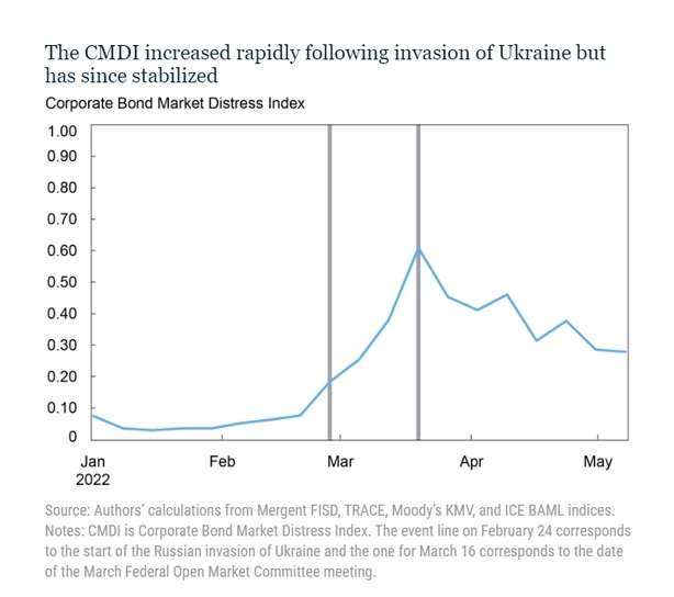 CMDI指數今年來走勢,圖表取自紐約聯準銀經濟部落格