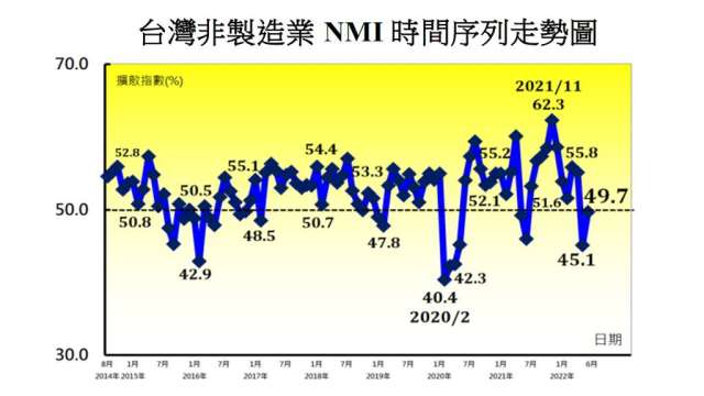 6月非製造業NMI略較上月回升。(圖：中經院提供)