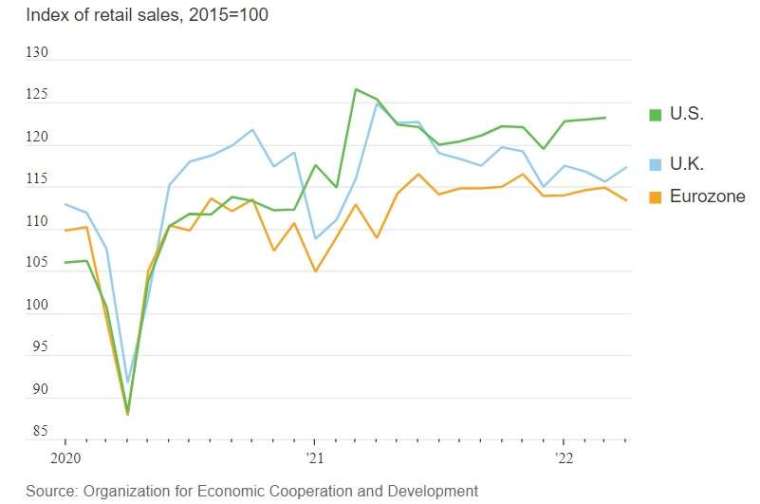 美國 (綠)、英 (藍)、歐元區 (橘) 的零售銷售指數，可看出消費減緩。資料取自 OECD