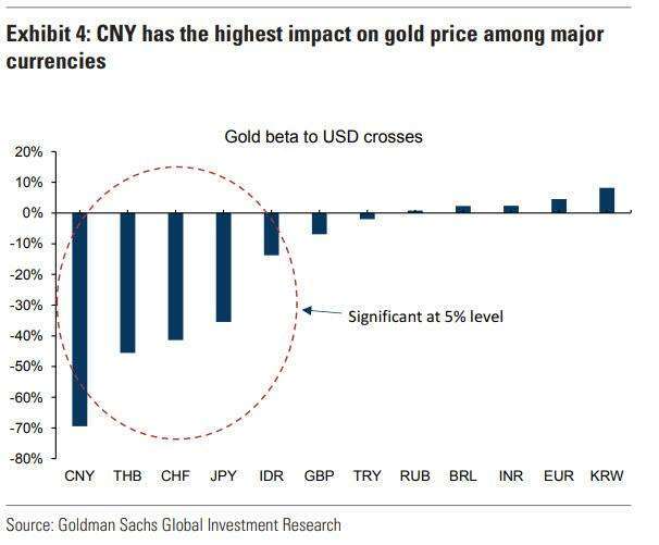 從歷史上看，在主要貨幣中，人民幣對黃金走勢影響最大 (圖片：zerohedge / 高盛)