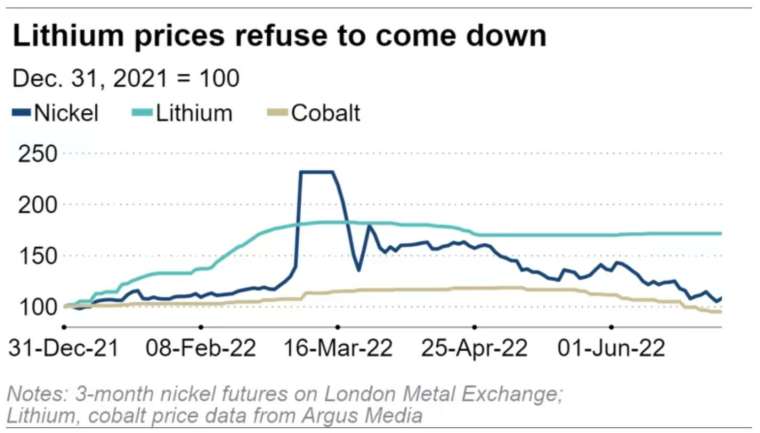 相較於鋰價仍處高檔，鎳價已自 3 月的高點回落，鈷價則走勢平緩 (圖：日經)