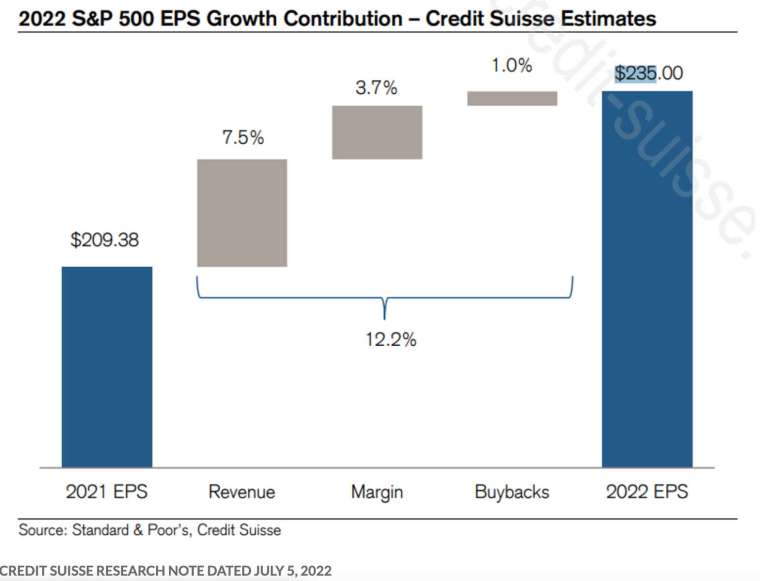 瑞信预期，今年标普 500 企业 EPS 将较去年同期增长 12.2% 至 235 美元。(图：MarketWatch)(photo:CnYes)