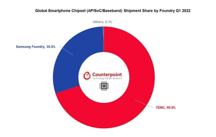 台積電第一季生產約 70% 的全球智慧型手機關鍵晶片組 (圖片：Counterpoint)
