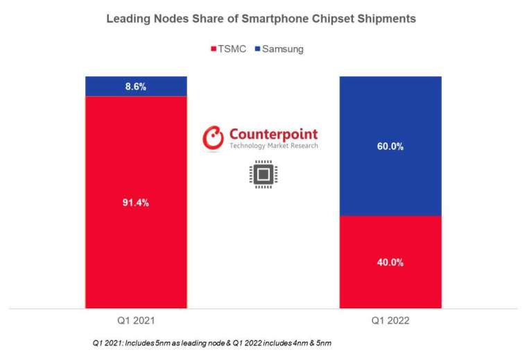 就 5 奈米和 4 奈米手機晶片第一季出貨量，三星代工以 60% 的份額領先台積電 (圖片：Counterpoint)