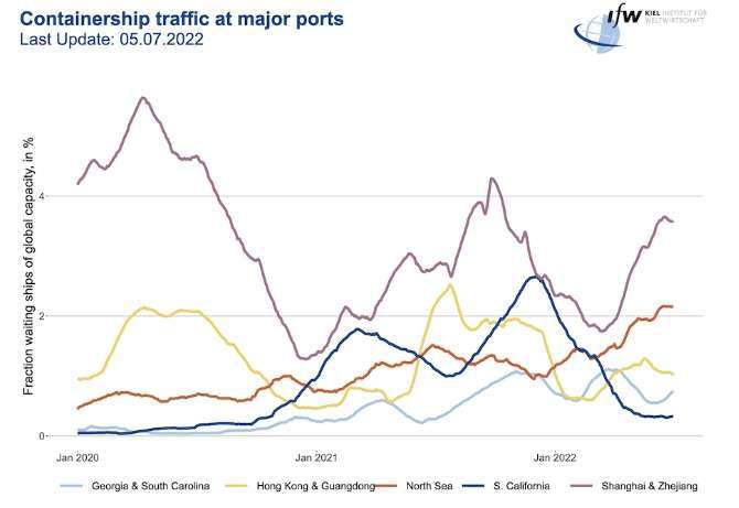 全球 2% 的船運在北海停滯不前 (圖片：IfW Kiel)