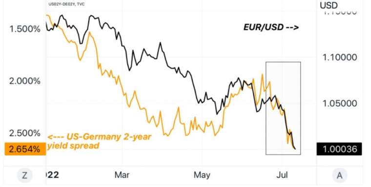 美國和歐洲債券利差擴大 (圖片：capital.com)