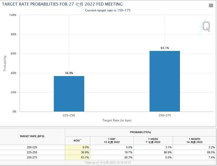 (Image: CME Group FedWatch)