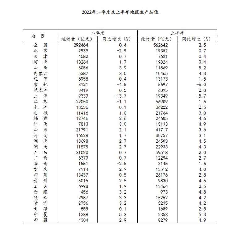 中國大陸各地GDP(圖表取自官網)