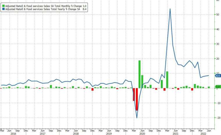 美國 6 月零售銷售月增率轉正,提升 Fed 大幅升息可能。(圖片:ZeroHedge)