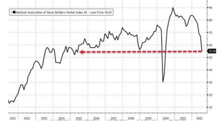 美國 7 月房產開發商信心崩跌，單月降幅創歷史次高。(圖片：ZeroHedge)
