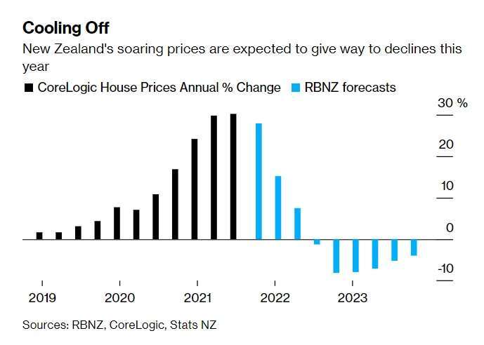 紐西蘭房價變動，藍色為紐西蘭央行預估。來源：紐西蘭央行、紐西蘭統計局、CoreLogic