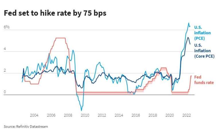2004 年到 2022 年間，聯邦資金利率 (紅色) 美國 PCE 通膨率 (藍) 和核心 PCE 通膨率 (深藍) 走勢。圖表取自 Refinitiv