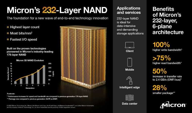 美光全球首款 232 層 NAND 快閃記憶體晶片已開始出貨 (圖片：美光)