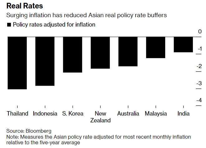 亞洲國家實質利率，與五年均值相比。資料來源：彭博