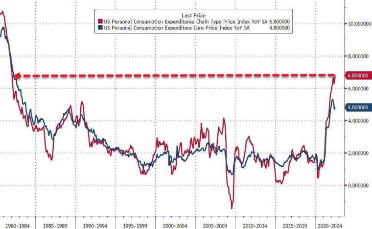 美6月核心PCE物價指數年增4.8% 高於預期。(圖片：ZeroHedge)