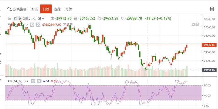 (圖一：道瓊工業股價指數日 K 線圖，鉅亨網)