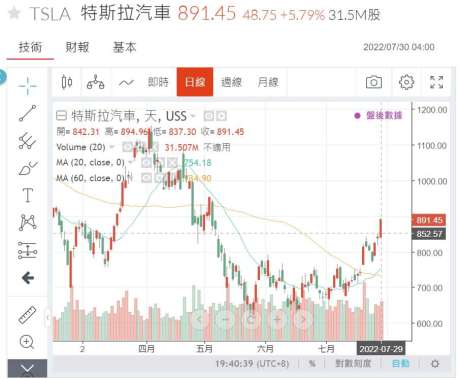 (圖 二:特斯拉 電動 車 公司 日 K 線 圖,鉅 )