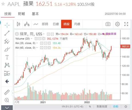 (圖 三:蘋果 公司 股價 反彈 速度 速度 強,鉅 )
