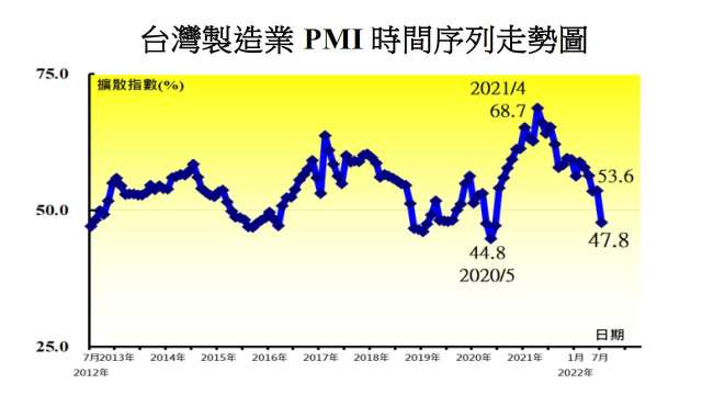 7月我國製造業PMI 2年來首見跌破榮枯線。(圖：中經院提供)