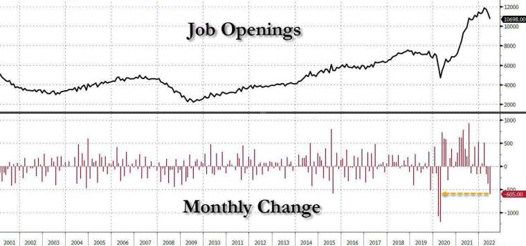 美國 6 月 JOLTs 職位空缺數降至 1070 萬個，創去年 9 月以來新低。(圖：Zerohedge)