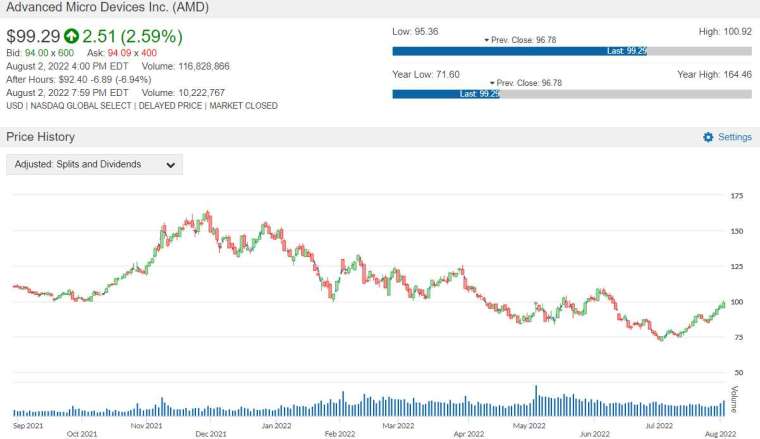 AMD 股價走勢圖 圖片：anue 鉅亨