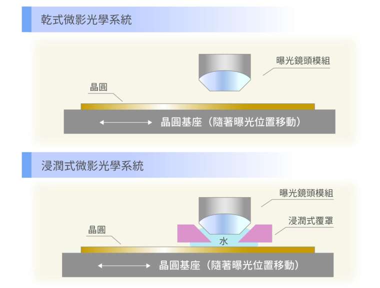 乾式微影光學系統與浸潤式微影光學系統的差異。 圖｜研之有物（資料來源｜111 年中央研究院知識饗宴）