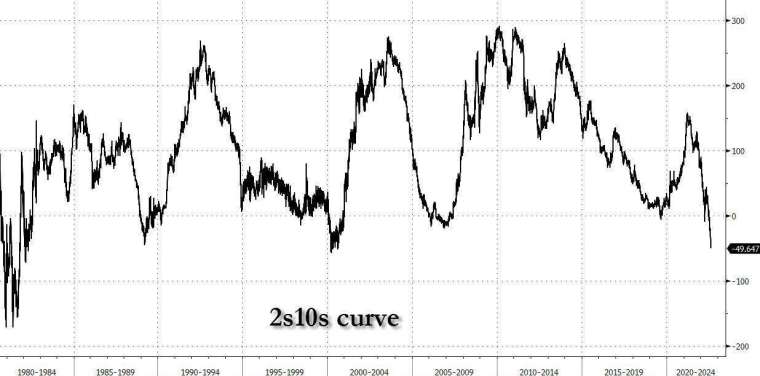 2 年 / 10 年美債殖利率曲線 (圖表取自 Zero Hedge)