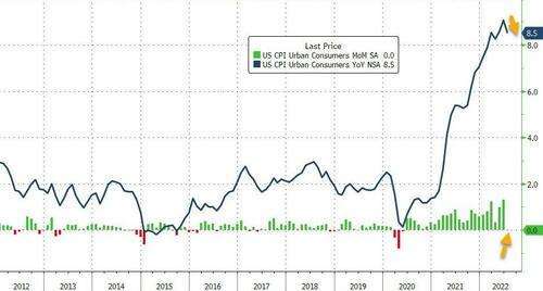 美國 7 月 CPI 年增率 8.5%,較前值 9.1% 大幅回落。(圖片:ZeroHedge)