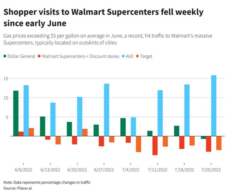 6 月初以來 沃爾瑪超級中心每周客流量均下降