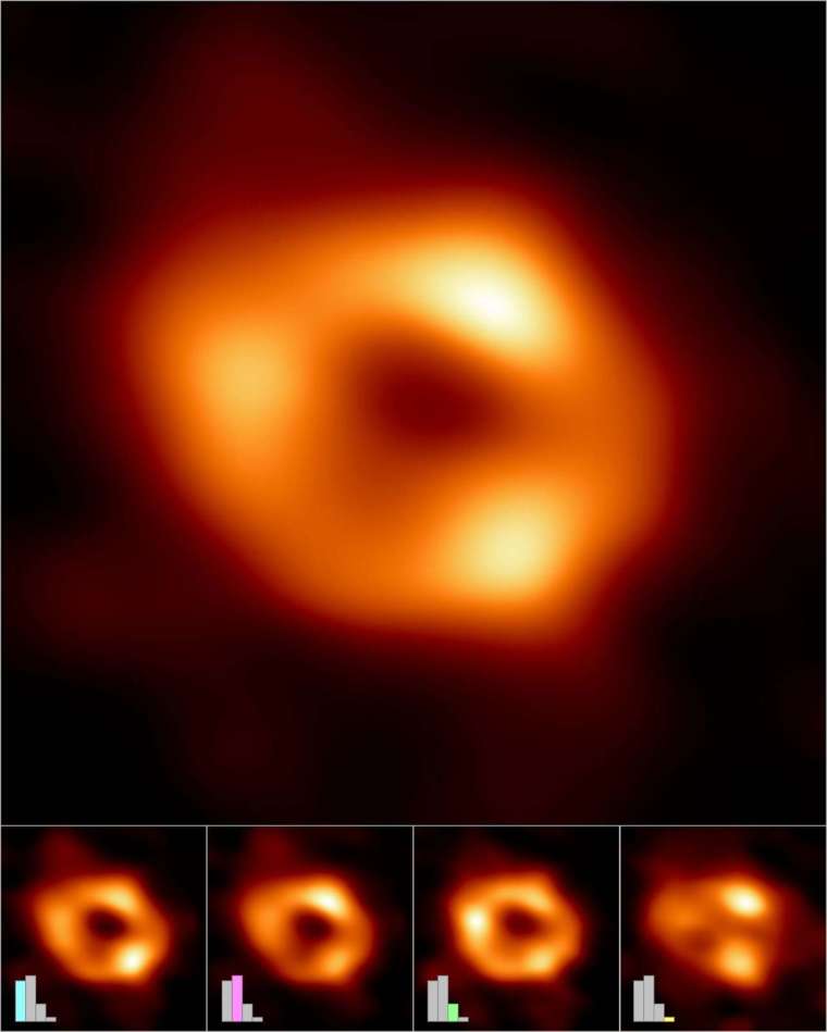  圖為銀河系中心黑洞影像，最終的黑洞影像是多種影像平均後的結果。四種類型影像旁的長條圖，代表該類型在所有優良參數影像中所佔的比例。 圖｜事件視界望遠鏡合作團隊