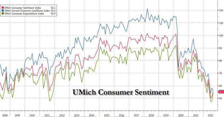 美國8月密大消費者信心指數初值升至3個月新高。(圖片：ZeroHedge)