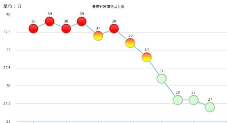 (圖二：台灣景氣對策信號，台灣國發會)